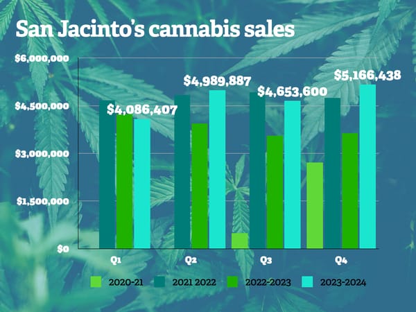 Cannabis sales in San Jacinto, Calif. 