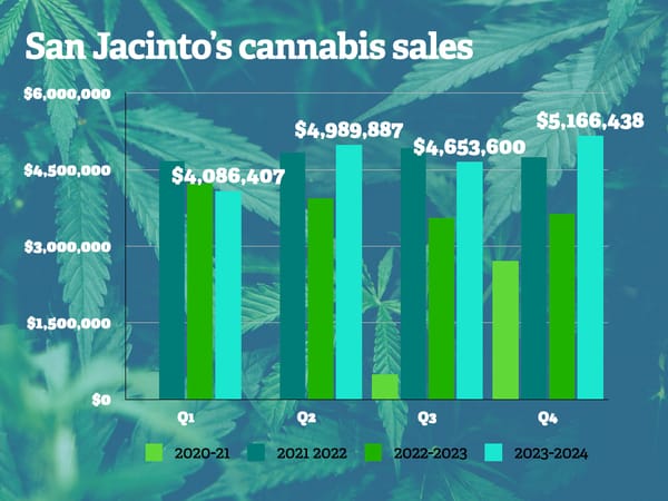 San Jacinto City Council moves to impose 15% tax on cannabis